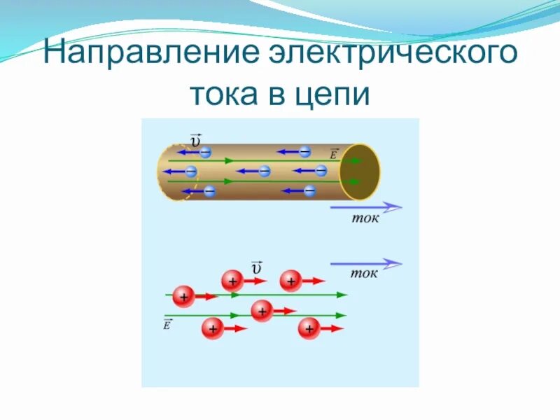 Электрический ток. Модель электрического тока. Направление тока в электрической цепи. Электрический ток направление тока. Направление электрического тока в металлах