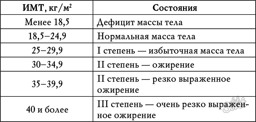 Степень ожирения по росту. ИМТ ожирение таблица. Индекс массы тела и ожирение таблица. Степени ожирения по ИМТ таблица. Таблица индекс массы тела степени ожирения.