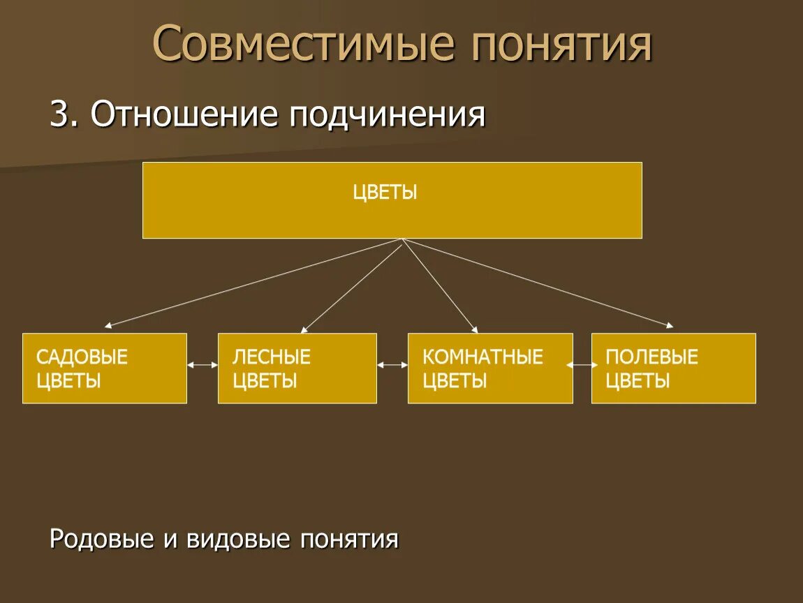 Родовое и видовое понятие. Родовые и видовые понятия примеры. Родовое понятие. Родовые понятия и видовые понятия. Обозначение родовых и видовых понятий.