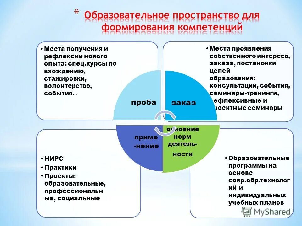 Образовательное пространство схема. Составляющие образовательного пространства. Признаки образовательного пространства. Возможности образовательного пространства. Направления изменений в образовании