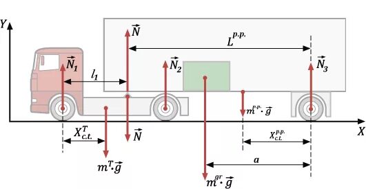Нагрузка на ось грузового автомобиля 2024. Распределение нагрузки по осям грузового автомобиля с полуприцепом. Схема распределения нагрузки по осям. Схема нагрузки на ось грузового автомобиля с полуприцепом. Схема нагрузки на ось тягача и полуприцепа 5 осей.