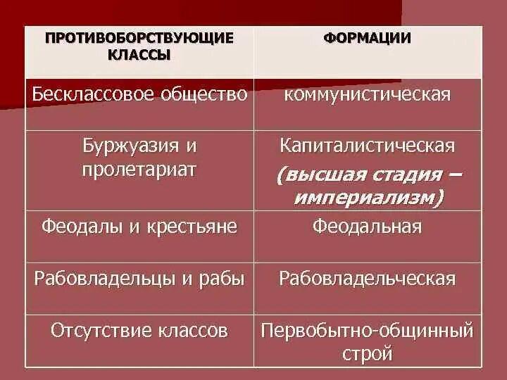 Буржуазия какая социальная группа. Классы буржуазия и пролетариат. Буржуазия и пролетариат общество. Пролетариат буржуазия аристократия. Классы общества буржуазия.