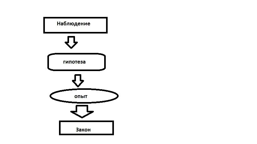 Логическое описание гипотез. Наблюдение опыт гипотеза. Наблюдение гипотеза эксперимент теория. Что такое опыт , наблюдения, гипотеза физика. Схема наблюдение опыт.