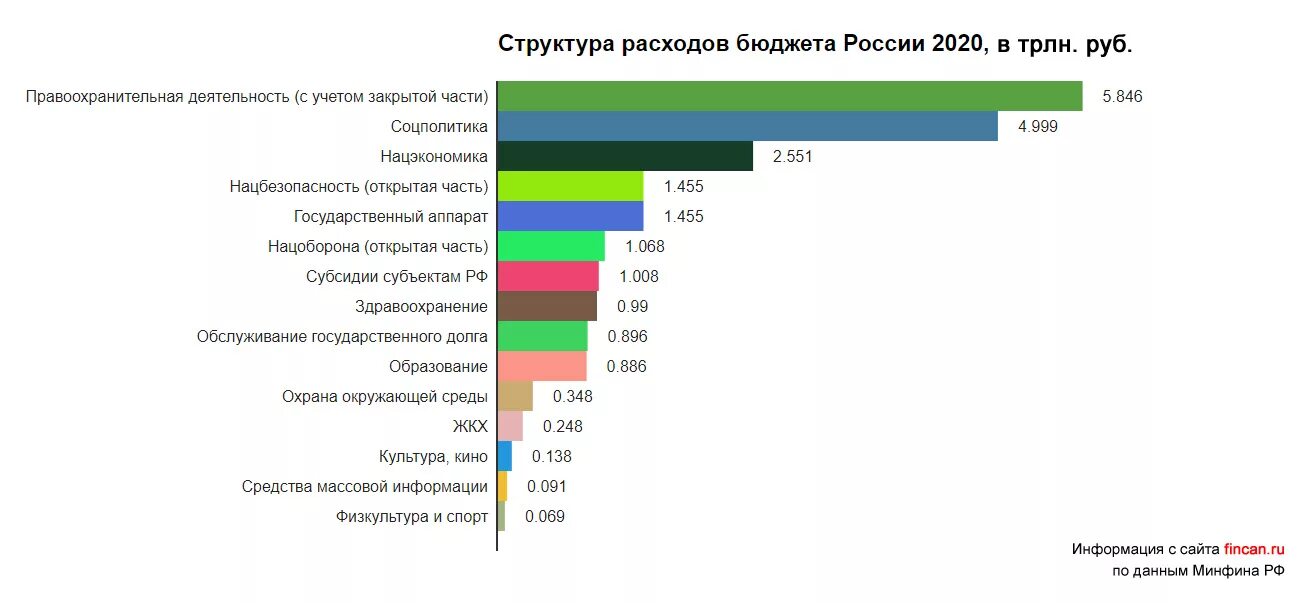 Бюджет россии сколько рублей