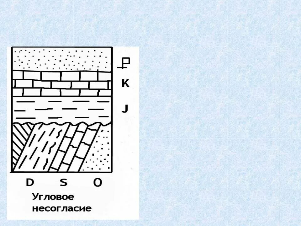 Угловое несогласие Геология. Поверхность несогласия Геология. Типы несогласий в геологии. Угловой Тип несогласия залегания пород?.