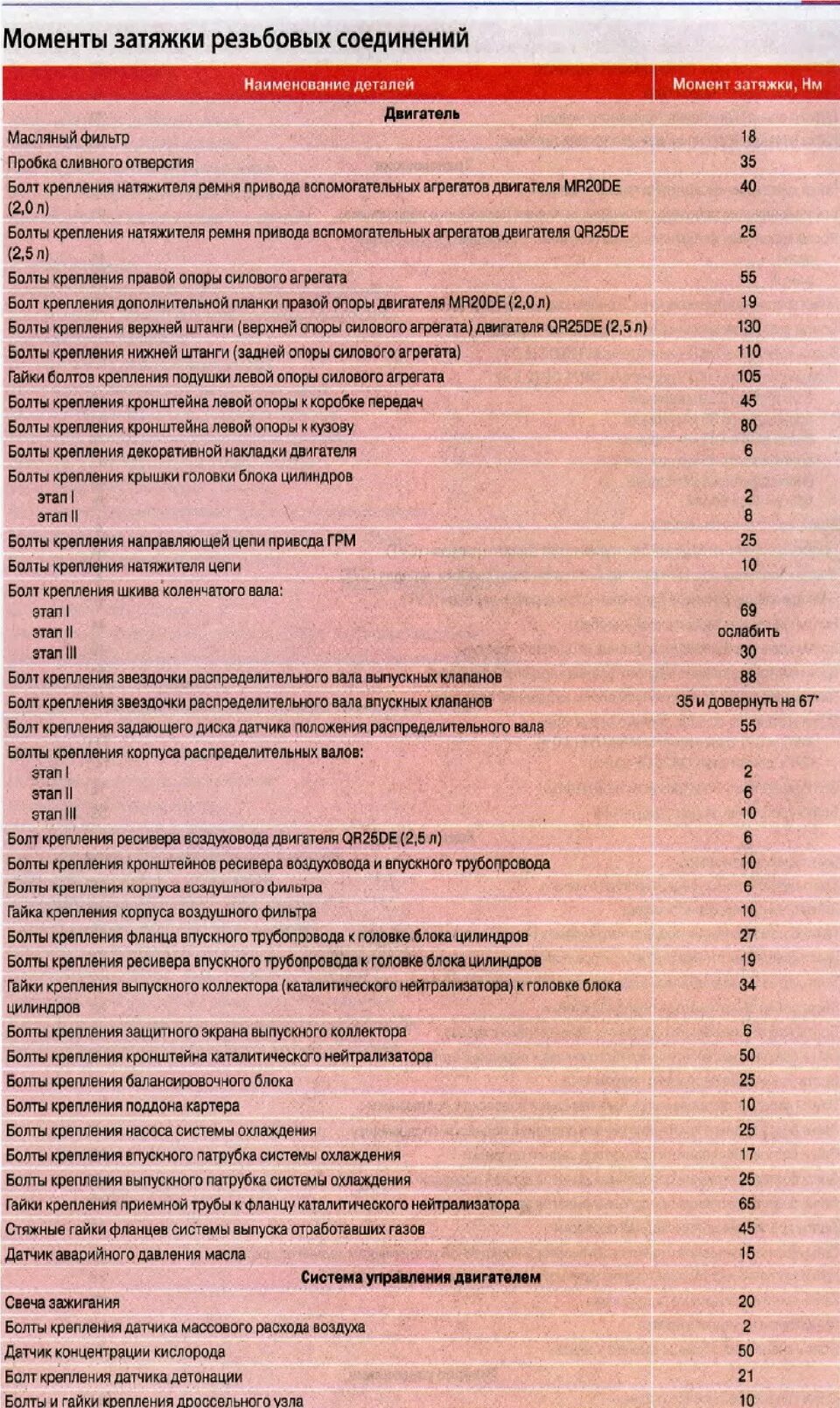 Mr20de двигатель моменты затяжки. Момент затяжки ГБЦ Ниссан x-Trail 2.5. Момент затяжки Ниссан х Трейл 2.0 т30. Mr20 момент затяжки. Ниссан х трейл моменты затяжек