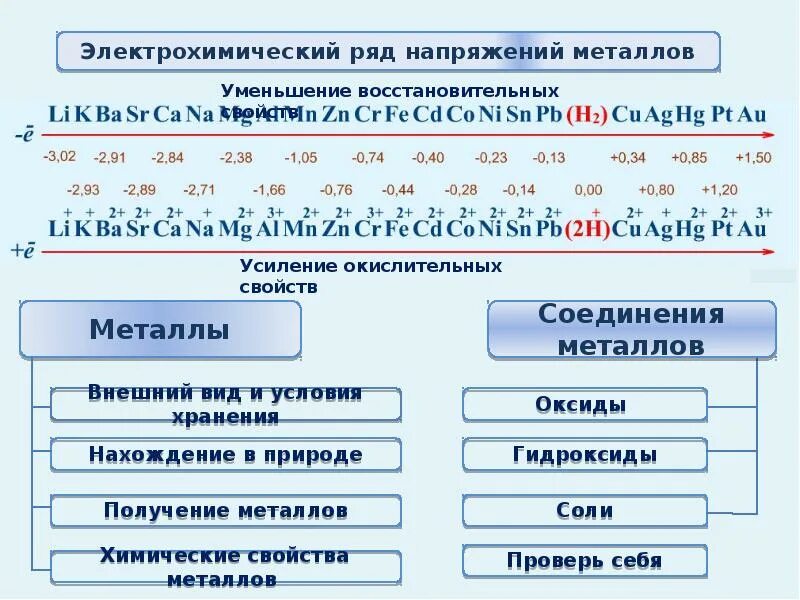 Восстановительные свойства сильнее выраженного металла. Ряд напряжения металлов электрохимический ряд металлов. Электрохимический ряд напряжений металлов таблица. Хим свойства металлов электрохимический ряд напряжений металлов. Ряд напряжений в химии таблица.