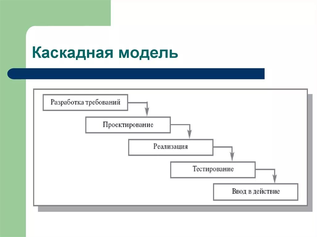 Каскадная ис. Каскадная (Водопадная) модель. Каскадная схема разработки по. Каскадная Водопадная модель жизненного цикла. Каскадная Водопадная модель разработки по.