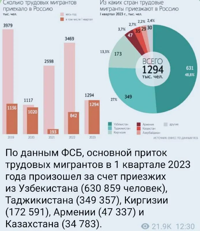 трудовая миграция в россии 2020 статистика. трудовая миграция в россии 2021 статистика. миграционная статистика россии 2022. миграция населения 2022 статистика. число мигрантов в россии 2021.