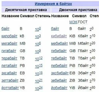 Сколько бит в 4 гигабайтах