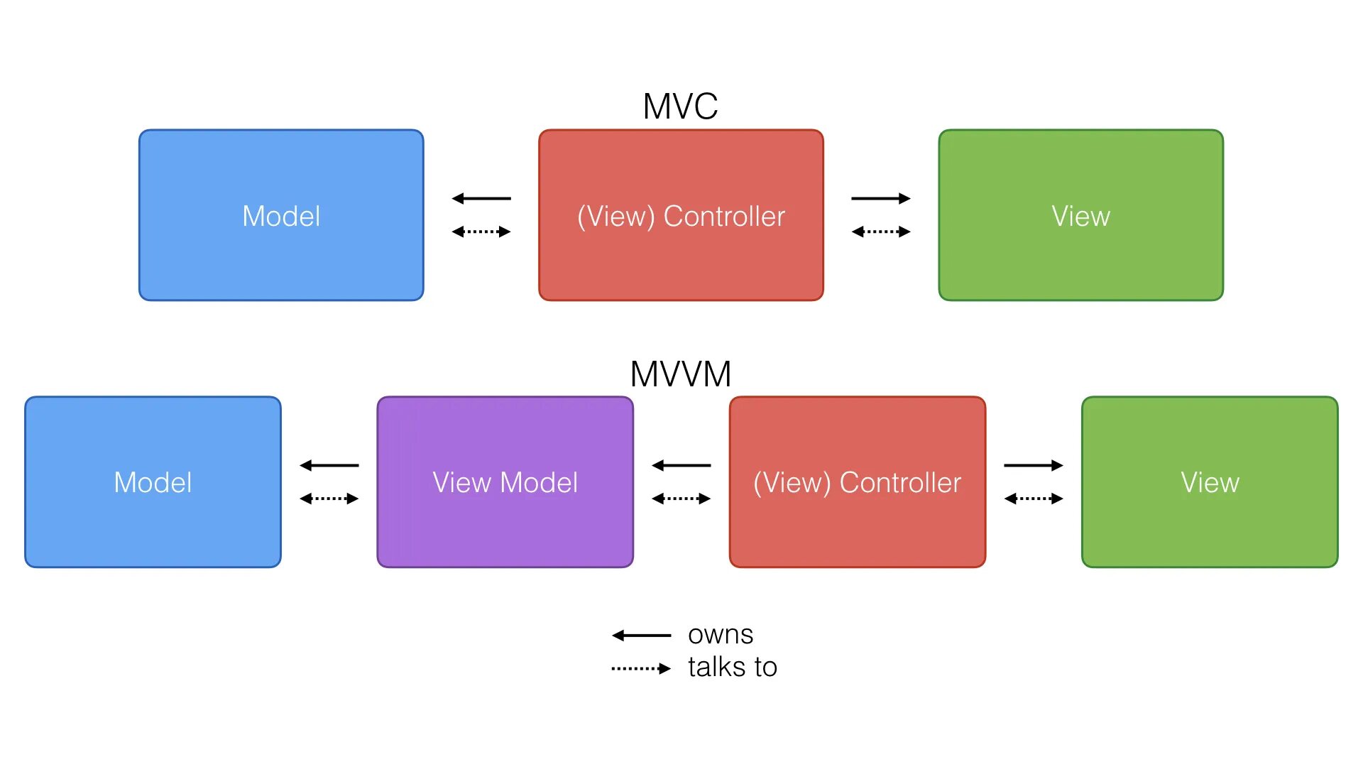 Java views. MVC MVP MVVM схема. MVVM модель. MVVM паттерн. MVC архитектура.