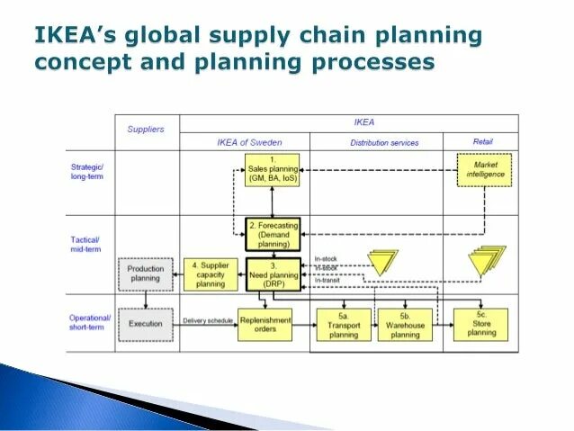 Does planning need the plan. Ikea Supply Chain. Ikea value Chain. Value Chain Analysis of ikea. Структура икеа кейс.