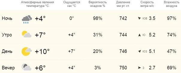 Норвежский сайт прогноз онега. Погода на 13 ноября 2022. Погода на ноябрь 2022.