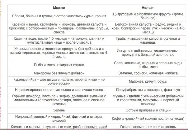 Питание в первые месяцы после родов. Что можно есть и что нельзя кормящим мамам кушать. Меню матери при грудном вскармливании. Запрещенные продукты при грудном вскармливании. Перечень запрещенных продуктов при грудном вскармливании.