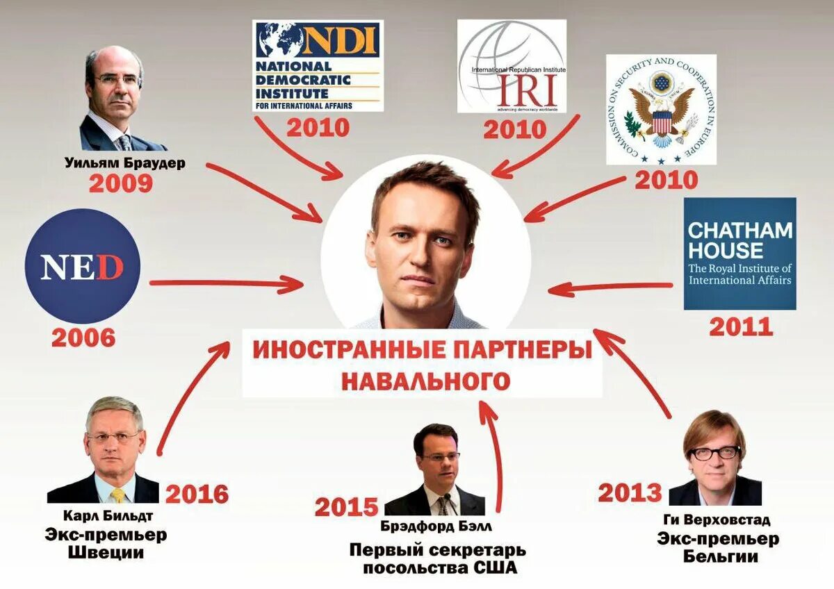 Какую партию поддерживает. Навальный агент. Навальный в США. Агенты США В России. Навальный агент США.
