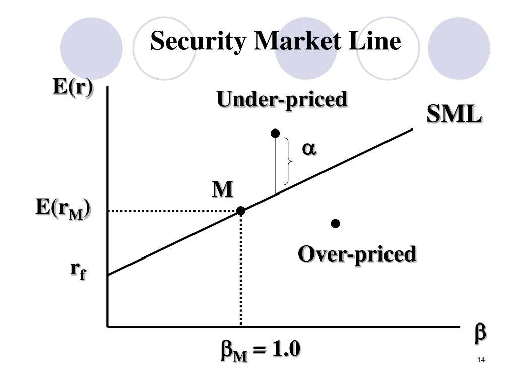 Security line. Security market line. линия sml (security market line). sml capm. security market line formula.