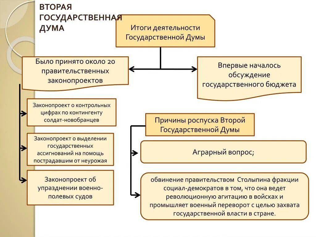 Государственная итоги. Итоги второй государственной Думы 1907. Итоги деятельности 1 и 2 государственной Думы. Итоги деятельности второй государственной Думы 1906. Итоги работы 2 государственной Думы 1907.