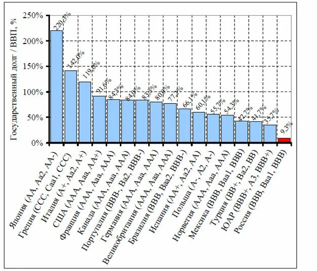 Кредиты с долговой нагрузкой. Долговая нагрузка по странам. Долговая нагрузка и кредитные рейтинги некоторых стран. Кредитный рейтинг стран. Уровень долговой нагрузки.