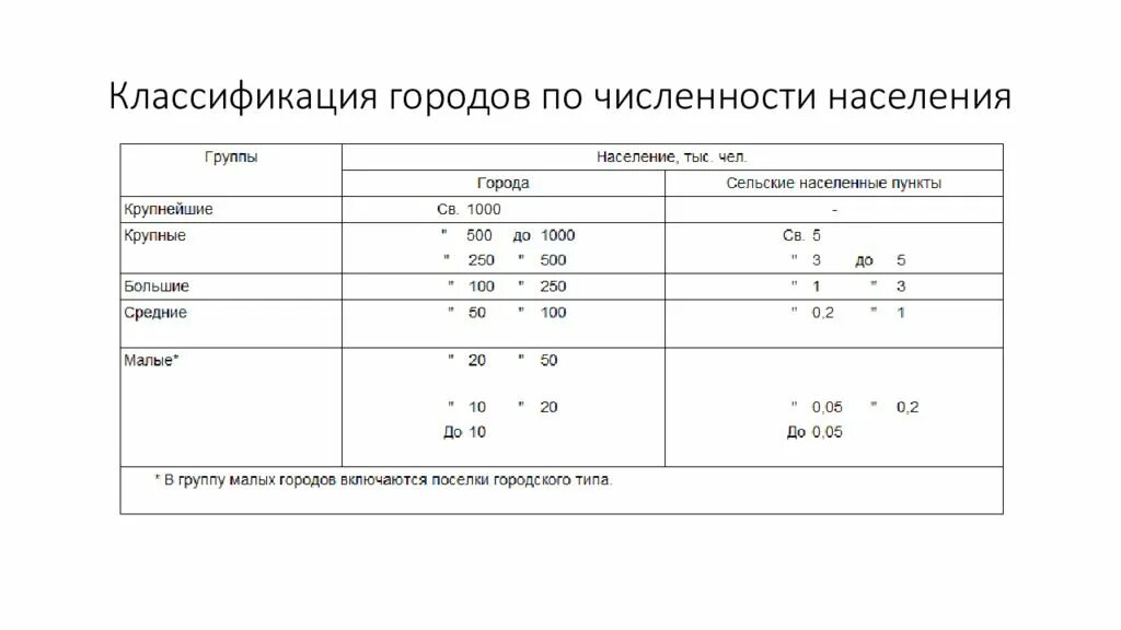 Классификация населенных пунктов по численности населения. Классификация городов по численности. Классификация городов по численности населения таблица. Градация городов по численности. Классификация городов по численности населения в России.