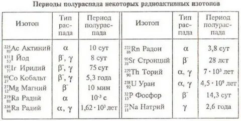 4 период полураспада радиоактивных элементов