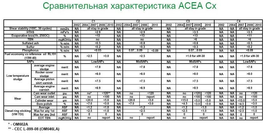 Допуск масла b4. АСЕА С 5 классификация масла. АСЕА классификация масел а3. Стандарт ACEA моторных масел c2. Классификация моторных масел a5/b5.