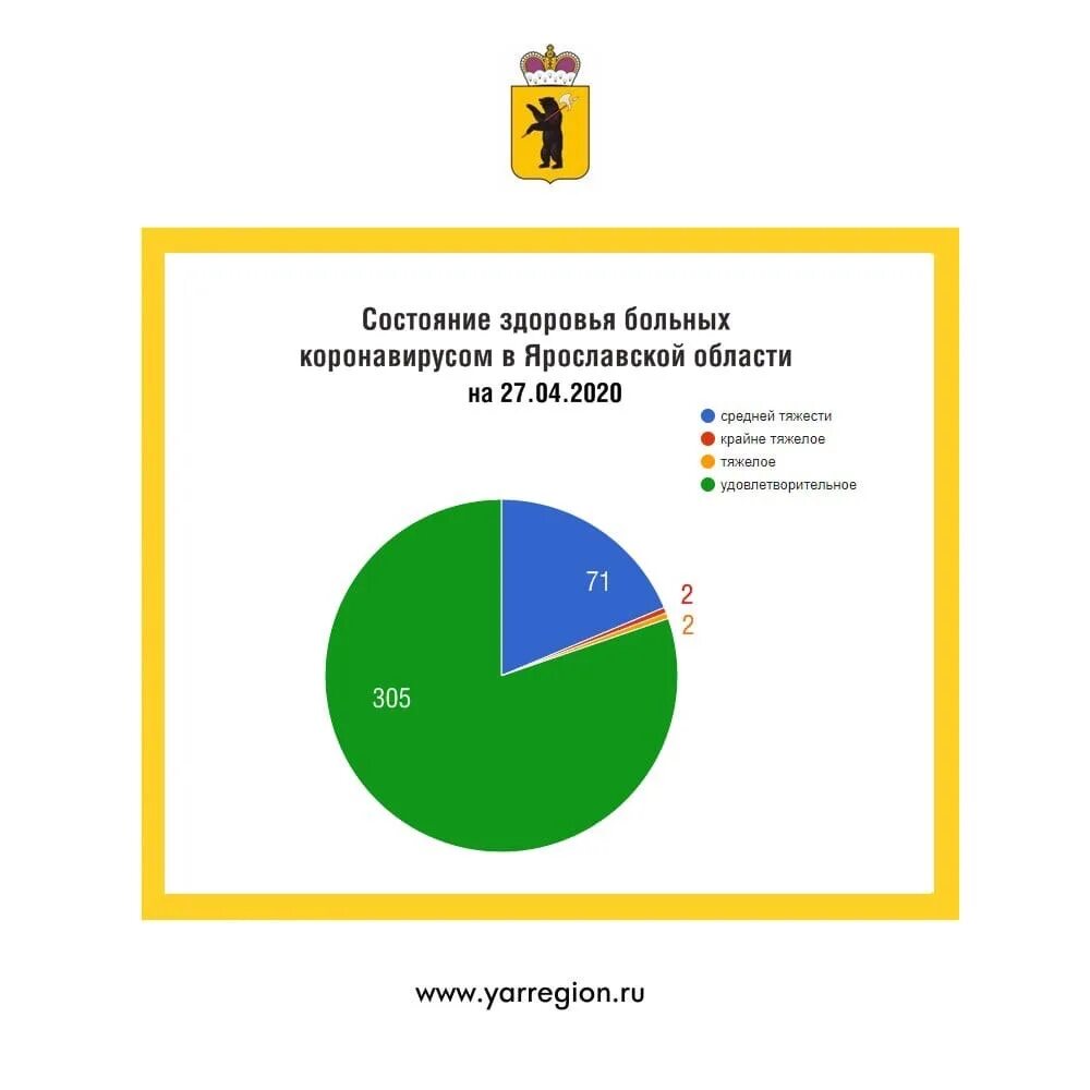 Коронавирус в Ярославской области. Статистика коронавируса в Ярославской области. Статистика по коронавирусу Ярославская область. Коронавирус статистика Ярославль. Статистика ярославль сайт
