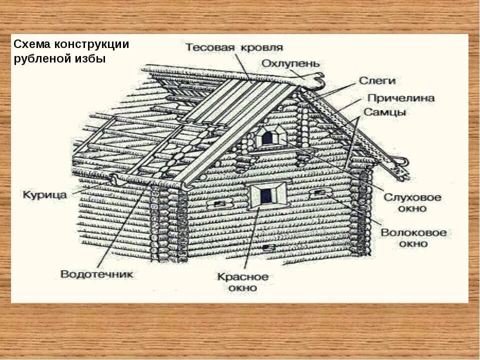 Объясни как ты понимаешь выражение рубить избу. Схема конструкции рубленной избы. Жилища древней Руси избы. Конструкция русской избы. Конструкция деревянной избы.