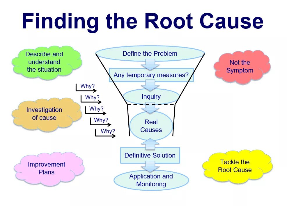 What was the problem why. Root cause. Root cause Analysis. What is the problem? Картинки. Cause a problem.