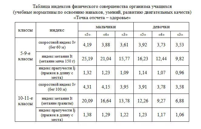 Нормативы 5 9 классы. Нормативы по физической культуре 9-11 классы по ФГОС. Таблица физра. Нормативы по физкультуре для поступления на учителя физкультуры. Формула по физической культуре таблица.