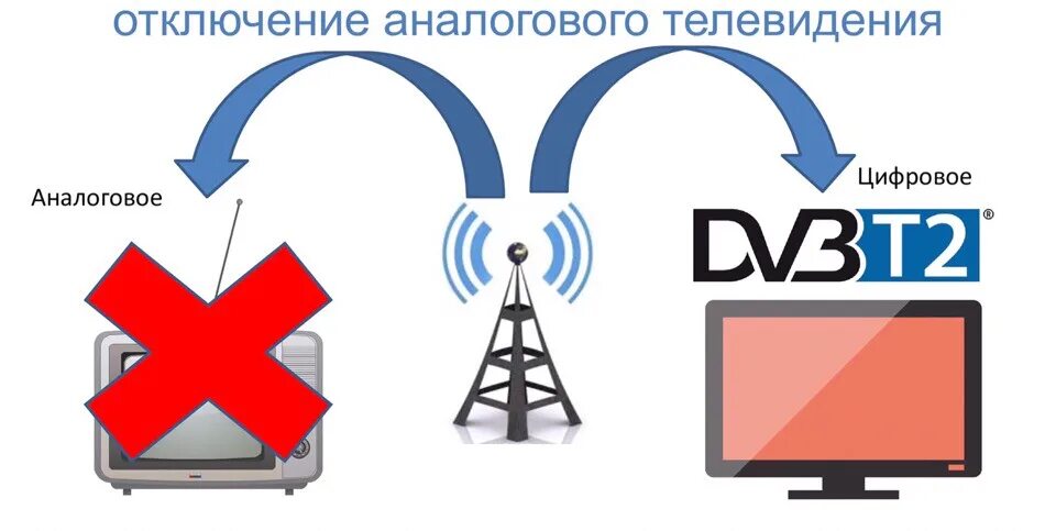 Телевизор аналогового сигнала. Аналоговое Телевидение. Цифровое ТВ. Аналоговое и цифровое ТВ. Аналоговое ТВ каналы.