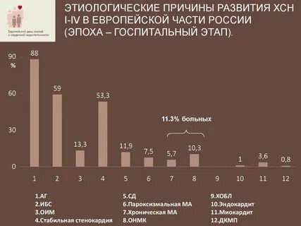 Развитие хронической сердечной недостаточности