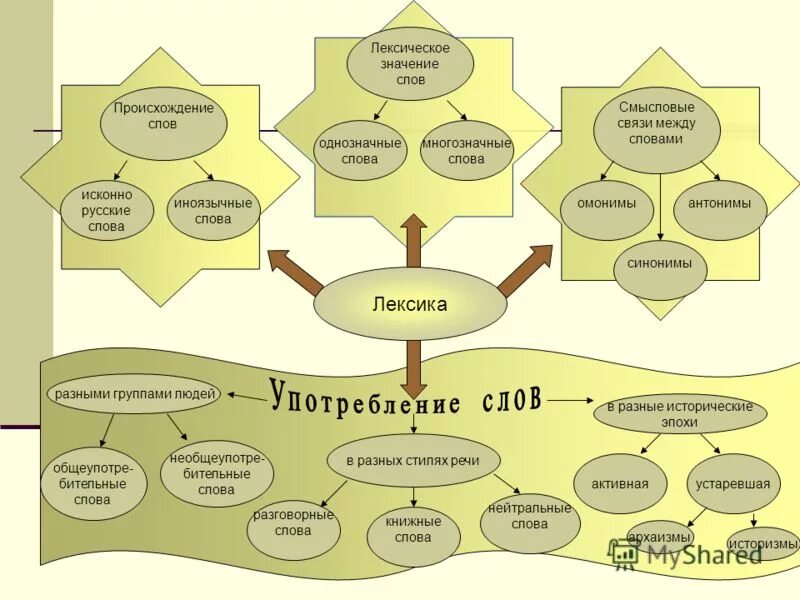 Лексикология схема. Схема лексика русского языка. Кластер на тему лексика. Лексика 6 класс русский язык.