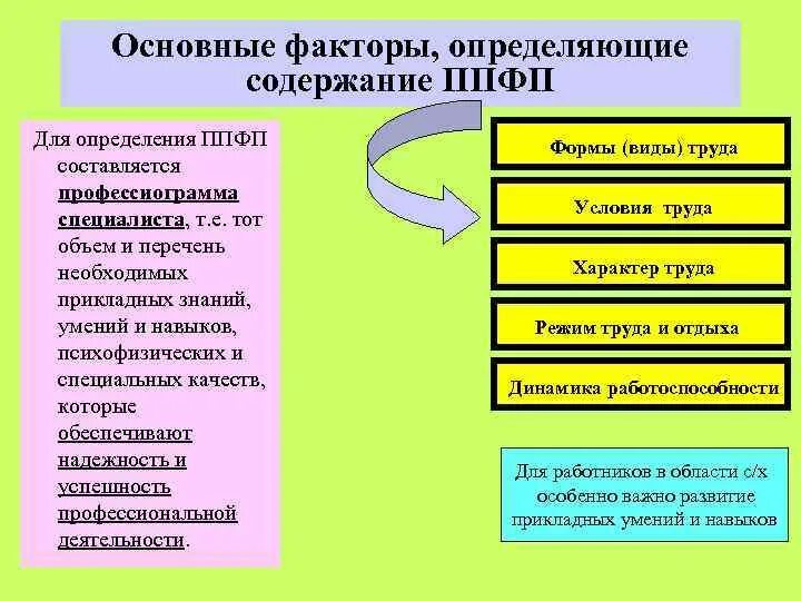 Основные факторы, определяющие содержание ППФП. Основные факторы, определяющие конкретное содержание ППФП. Профессионально-Прикладная физическая подготовка (ППФП). Факторы, определяющие конкретное содержание ППФП студентов..