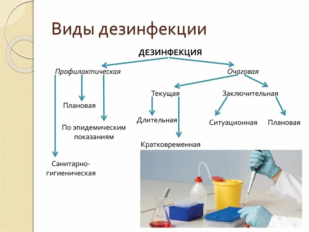 Методы санитарной обработки. Методы дезинфекции схема. Различные методы дезинфекции схема. Тепловая химическая лучевая дезинфекция. Методики проведения дезинфекции.