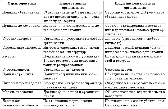 Различия между коммерческими. Характеристика корпоративного юридического лица. Характеристики корпоративной и индивидуалистской организаций. Сравнение фирмы предприятия и организации. Сравнительная характеристика фирмы и предприятия.