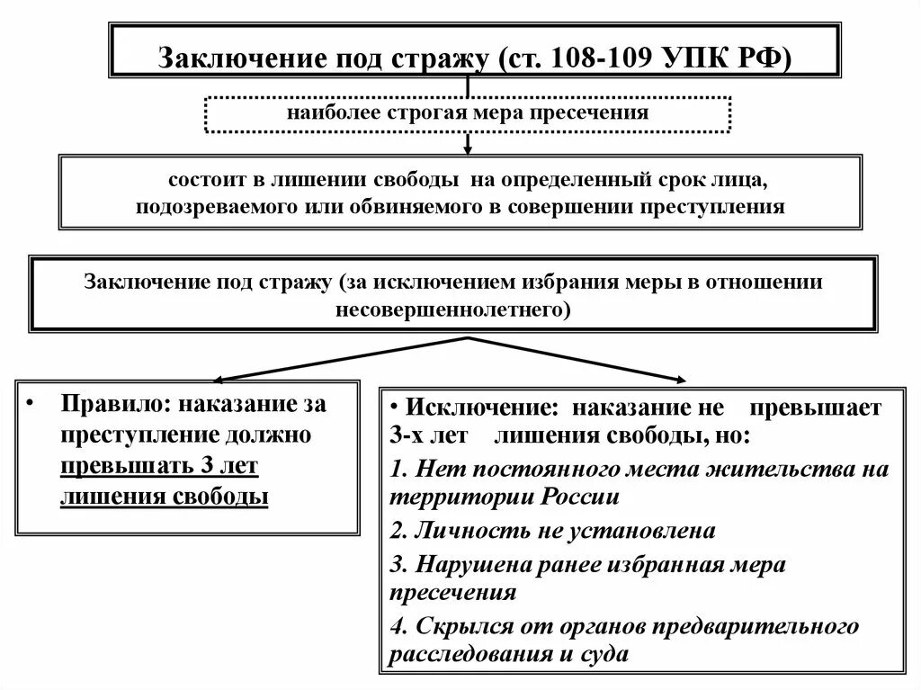 389.15 упк рф. Виды заключения под стражу. Заключение под стражу ст 108 УПК РФ. Характеристика мер пресечения в уголовном процессе таблица. Сравнительная характеристика мер пресечения.