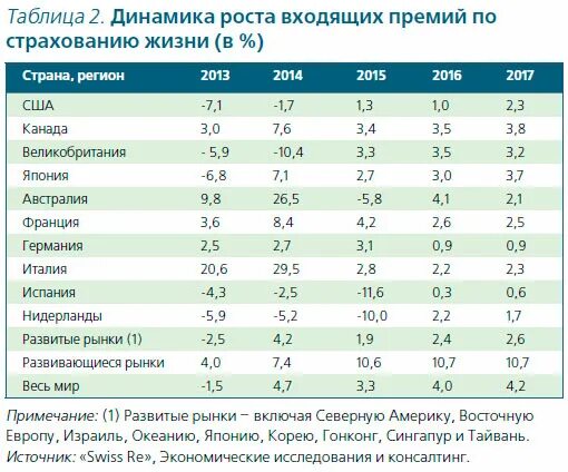 Таблица динамика роста. Таблица динамика роста