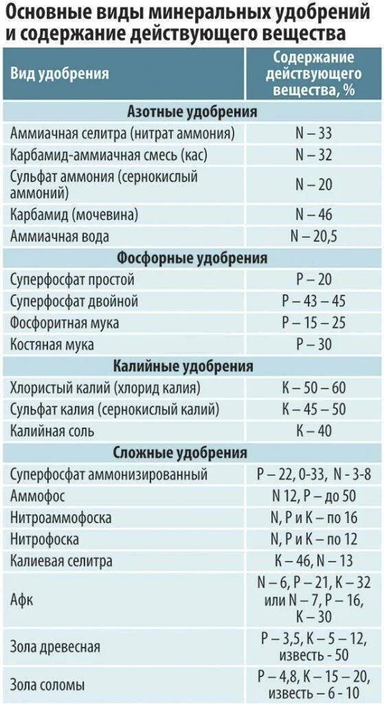 При какой температуре работает мочевина. Действующее вещество удобрений таблица. Таблица действующего вещества в Минеральных удобрениях. Норма удобрений аммиачной селитры. Таблица доз удобрения селитры.