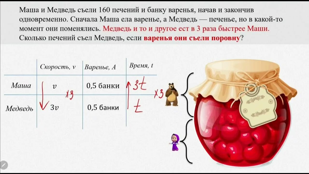 Маша купила пять упаковок печенья и пять. Маша и медведь съели 160 печений. маша и медведь ели 160 печений и банку варенья. маша и медведь ели печенье и варенье. задача про варенье.