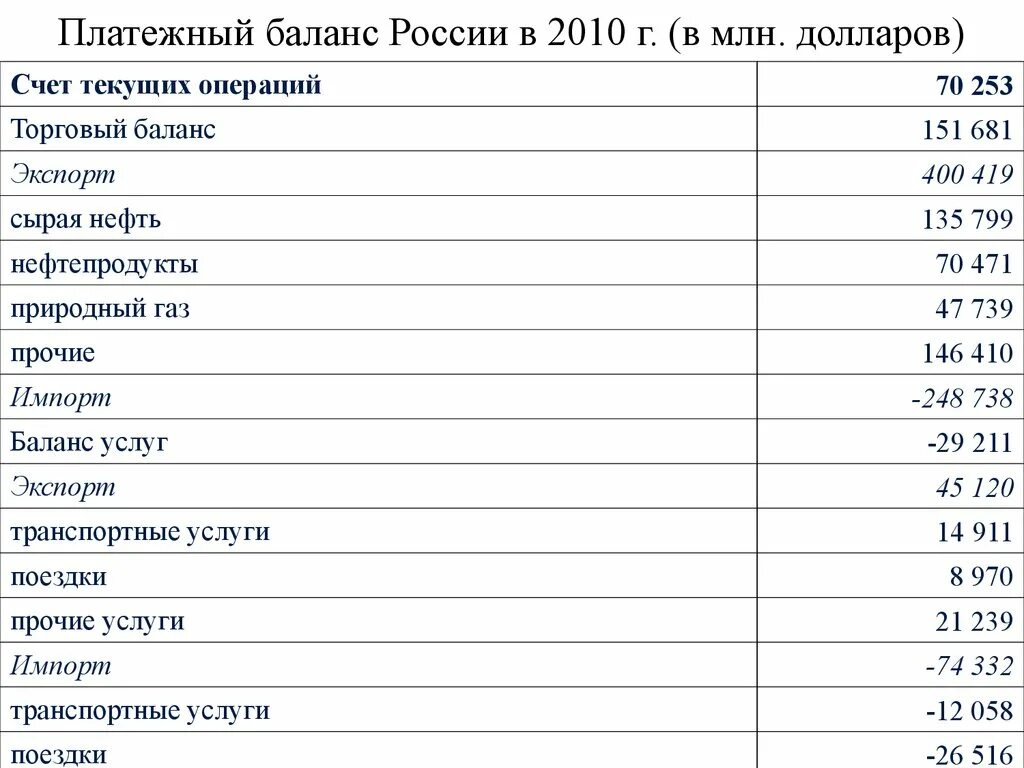 Платежно торговый баланс. Платежный баланс России. Россия имеет текущий платежный баланс:. Платежный баланс макроэкономика. Платежный баланс экспорт и импорт.