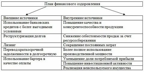 Методы финансового оздоровления