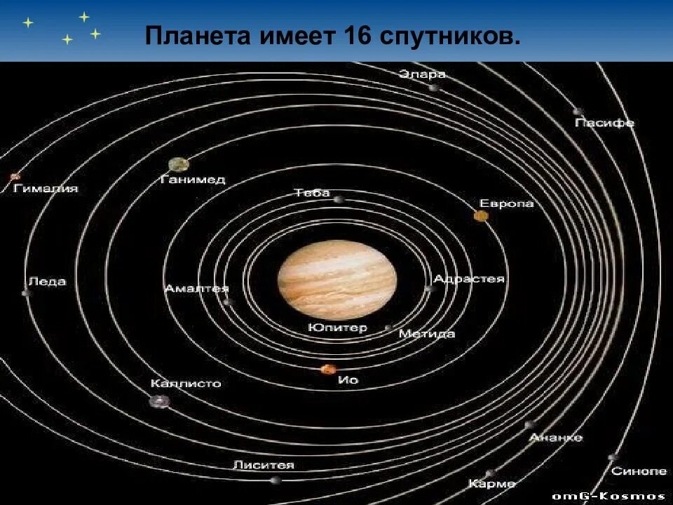 Перечислите планеты имеющие спутники. Планеты и спутники солнечной системы. Спутники планет солнечной системы. Планета с двумя спутниками солнечной системы. Плагеы у которых есть спутники.