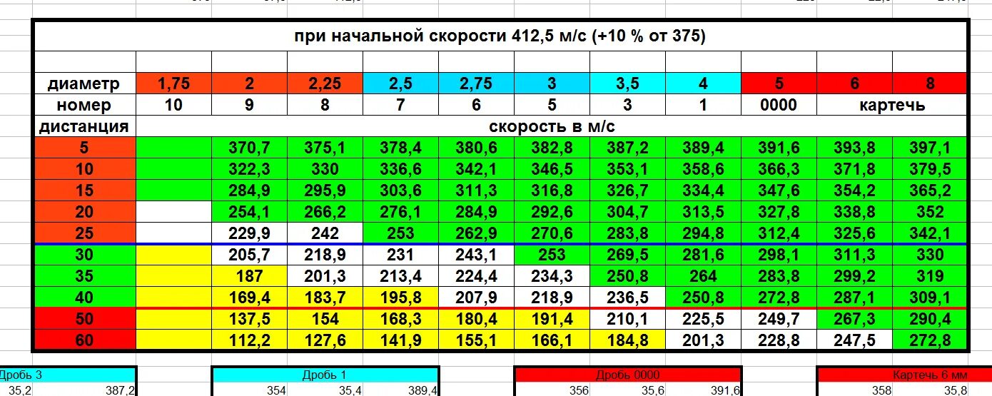 Скорость дроби 12 калибра. Снаряжение патронов 12 калибра Ирбисом 32. Снаряжение патронов 12 калибра картечью 6.2. Таблица дроби и картечи 12 калибра.