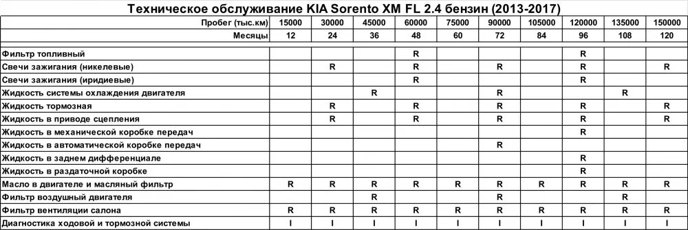 Регламент то Киа Соренто 2.4 бензин 2017. То 4 Киа Соренто 2.4 бензин регламент. Регламент то Kia Sorento 2.4. Регламент то Киа Соренто 2.2 дизель.