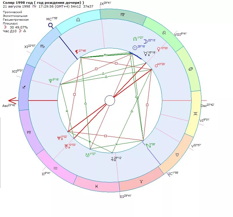 Натальная карта Соляр на 2023 год. Натальная карта Соляр. Солярная карта. Соляр карта. Соляр луна соединение луна