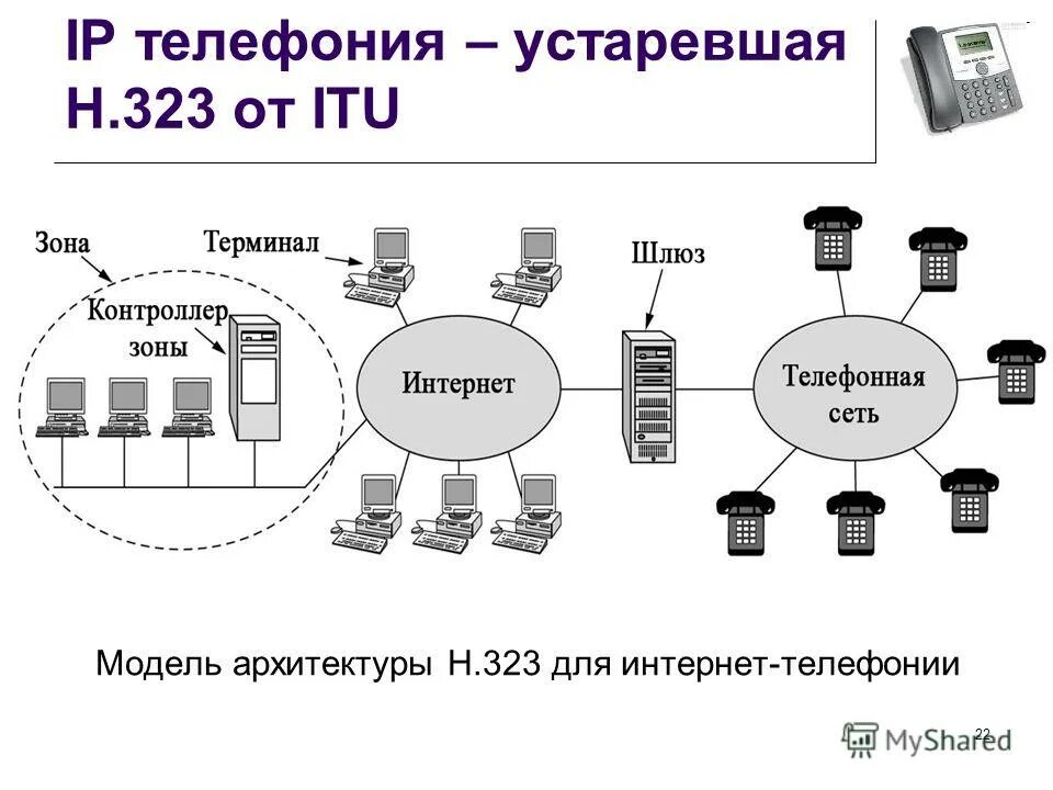 Схема телефонии. IP телефония структурная схема. Архитектура IP телефонии. Архитектура VOIP. Технология VOIP архитектура.