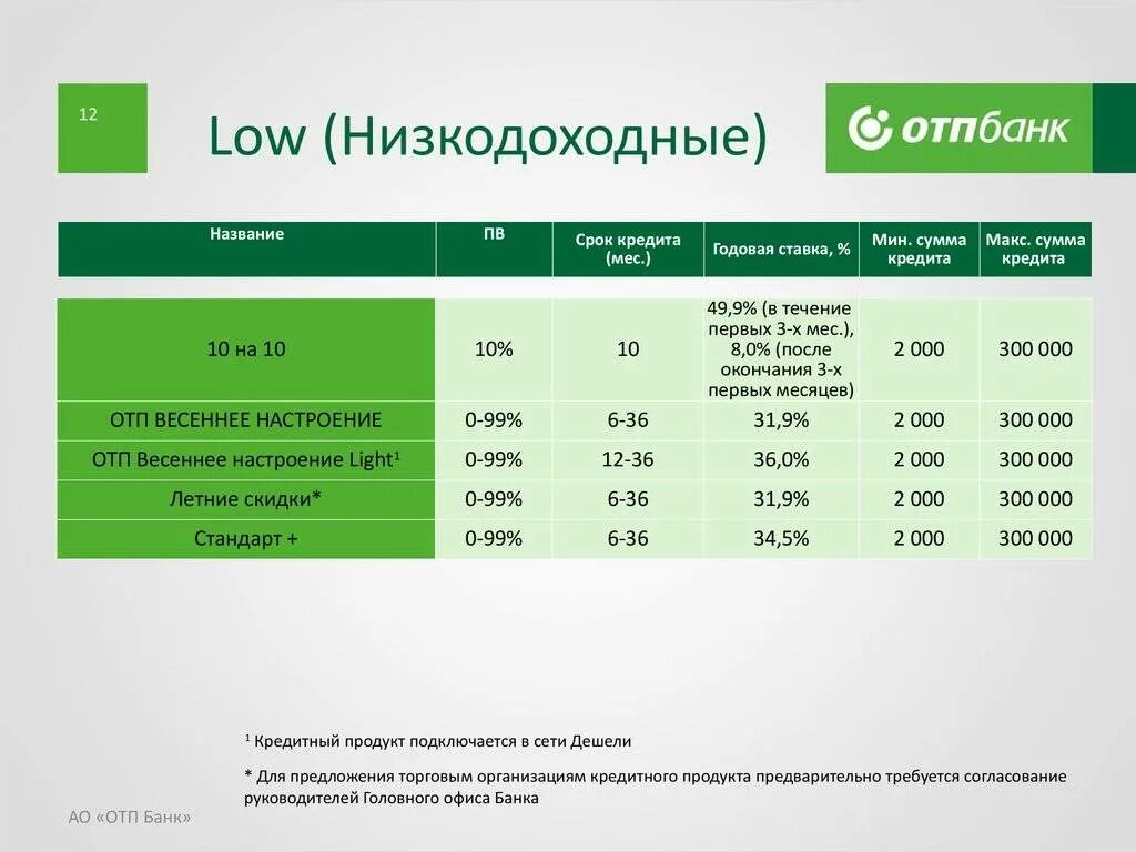 ЕАТП банк. ОТП банк. ОТП банк проценты. Условия кредитования ОТП банка.