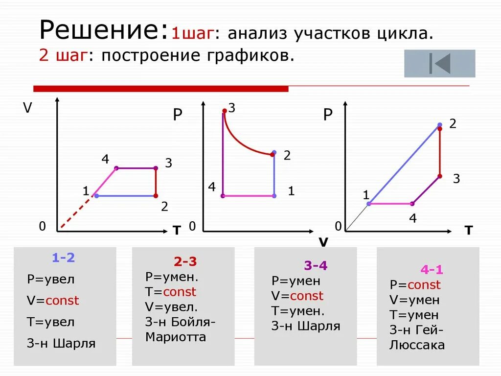 Графики изопроцессов в координатах PV VT pt. Как строить графики идеального газа. Графики изопроцессов в координатах PV. График газовых законов t v.