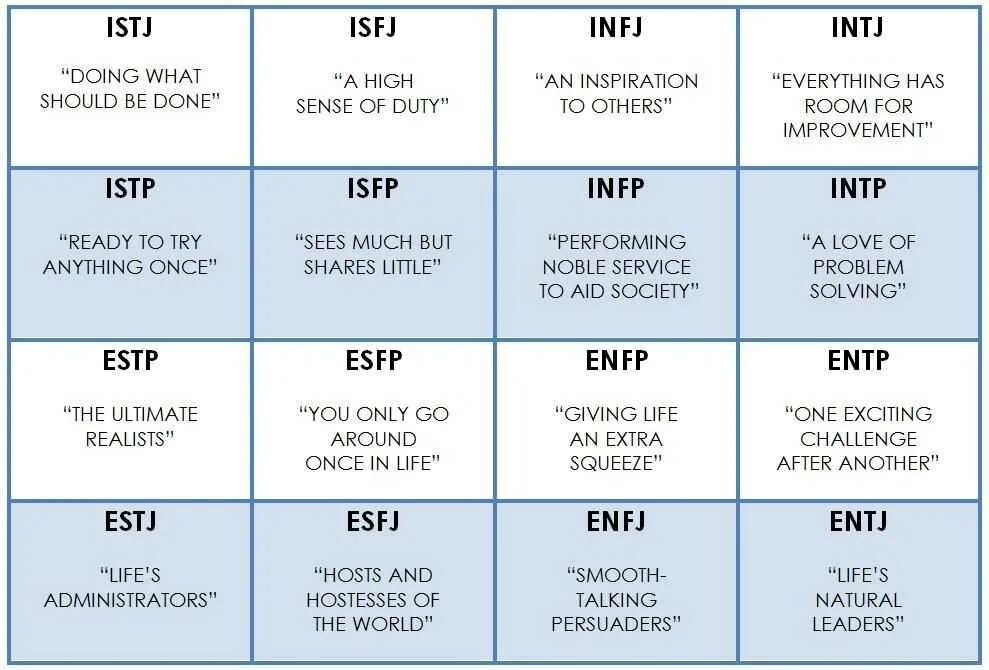 Твой мбти. 16 Типов личности по Майерс-Бриггс MBTI. Таблица типов личности 16 MBTI. Тип личности Майерс Бриггс таблица. Тип личности MBTI расшифровка.