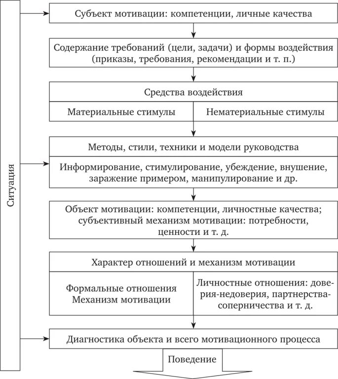 Факторы оказывающие влияние на мотивацию. Модель мотивационного процесса. Стимулы к труду и мотивы. Общая модель мотивационного процесса. Стимулы к труду и мотивы воздействия таблица.